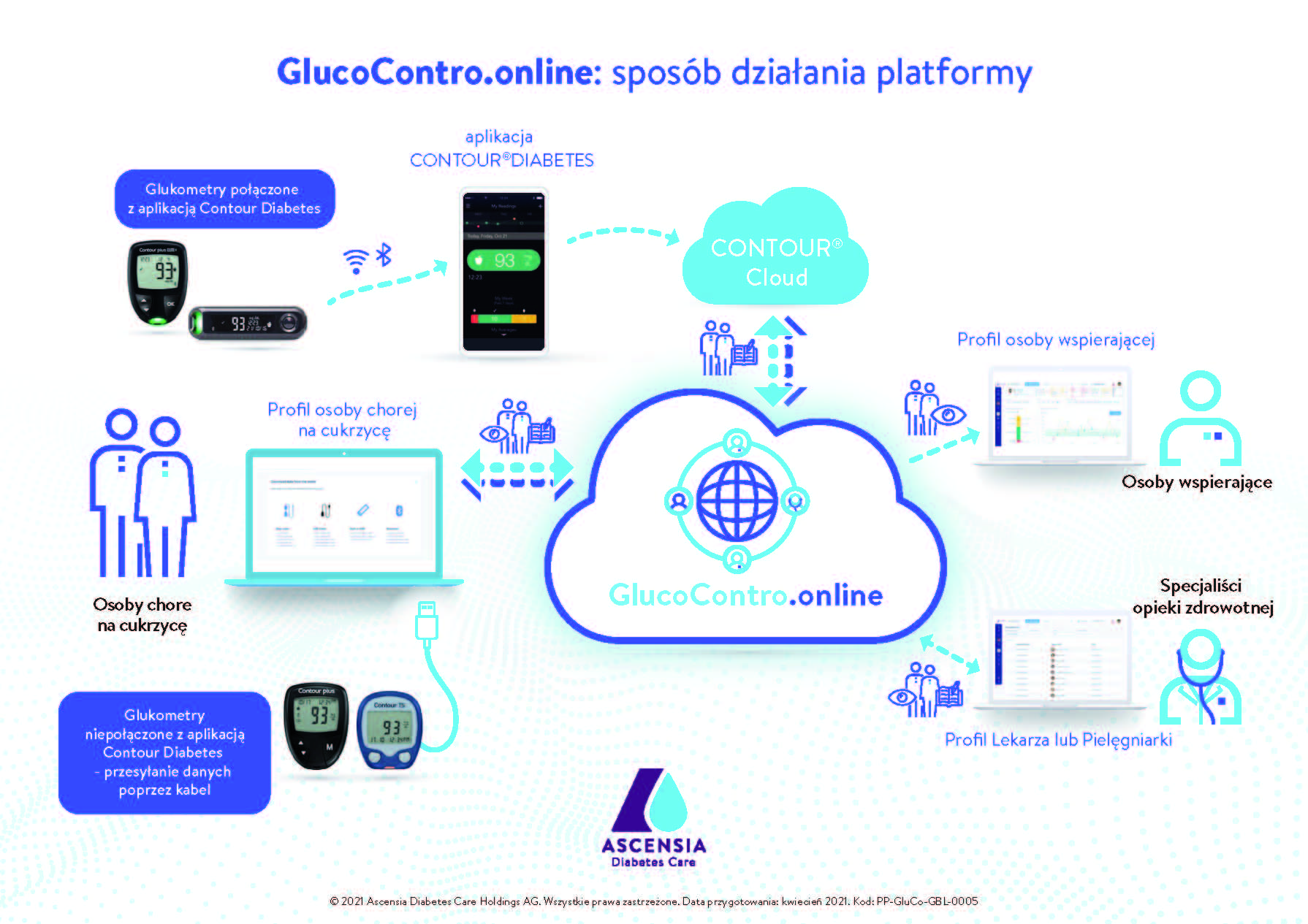 Firma Ascensia wprowadza w Polsce platformę www.glucocontro.online do zdalnej analizy wyników dla specjalistów opieki zdrowotnej i pacjentów chorych na cukrzycę